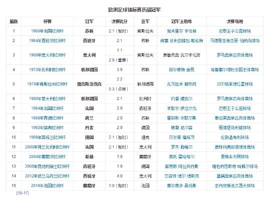 历届欧洲杯冠军谁最多 历届欧洲杯冠军谁最多啊