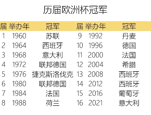 历届欧洲杯冠军谁最多 历届欧洲杯冠军谁最多啊-第3张图片-www.211178.com_果博福布斯