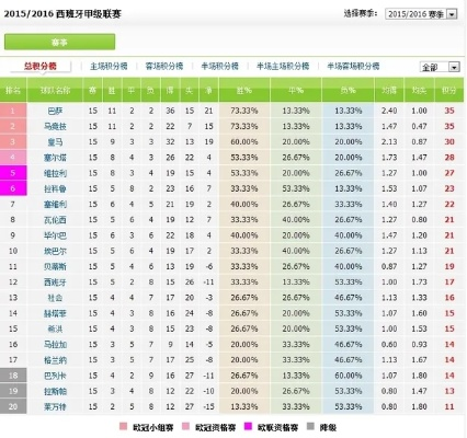 2015一2016西甲积分榜 西甲两个赛季的积分排名-第3张图片-www.211178.com_果博福布斯