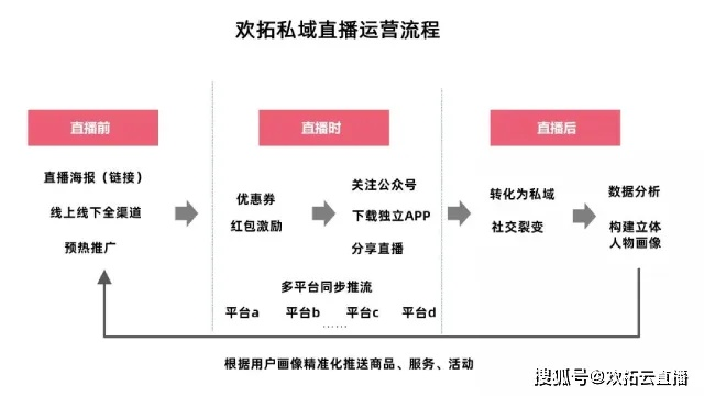 如何在低成本下搭建高质量直播平台