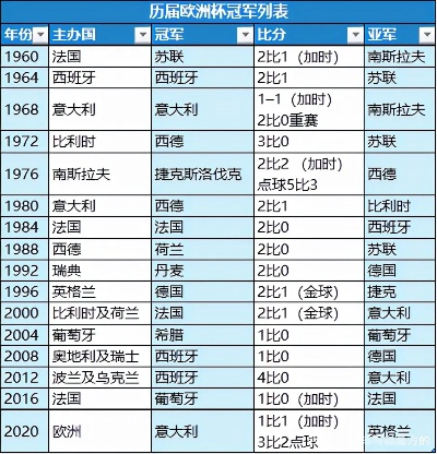 世界杯欧洲杯历年四强名额 欧洲杯世界杯历届冠军