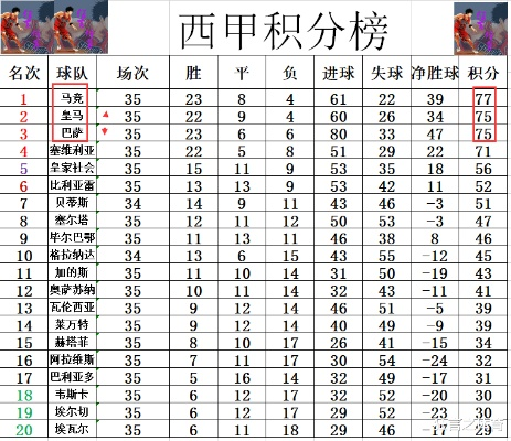 西甲射手榜2016一2017 西甲射手榜排名及数据分析