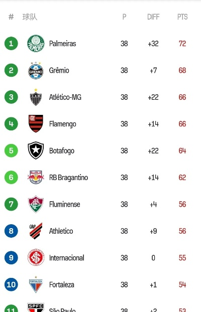 巴西甲级联赛最新积分榜 最新战绩和排名-第3张图片-www.211178.com_果博福布斯