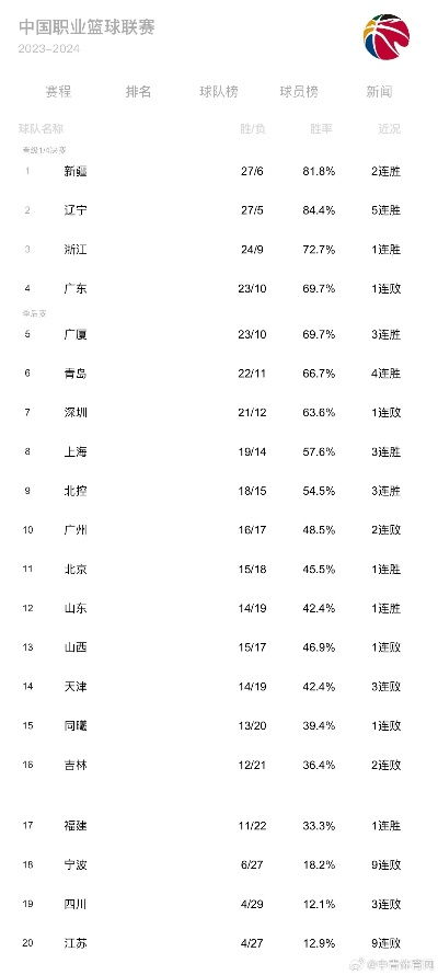 CBA男篮最新排名出炉，谁将位居巅峰？