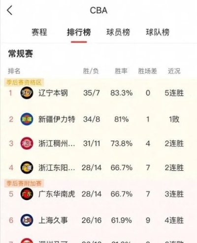 CBA男篮最新排名出炉，谁将位居巅峰？-第2张图片-www.211178.com_果博福布斯